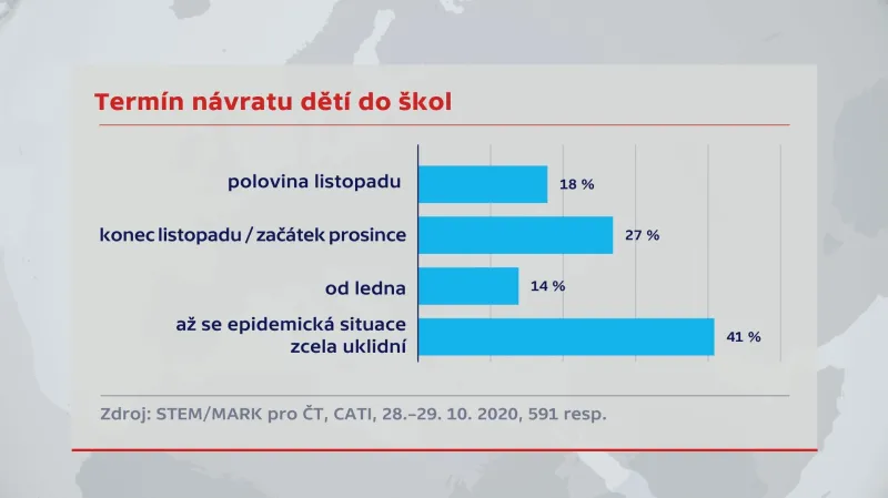 Termín návratu dětí do škol