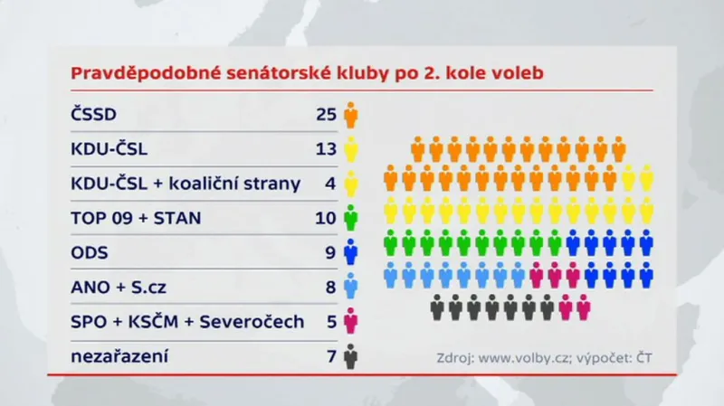 Pravděpodobné senátorské kluby po volbách