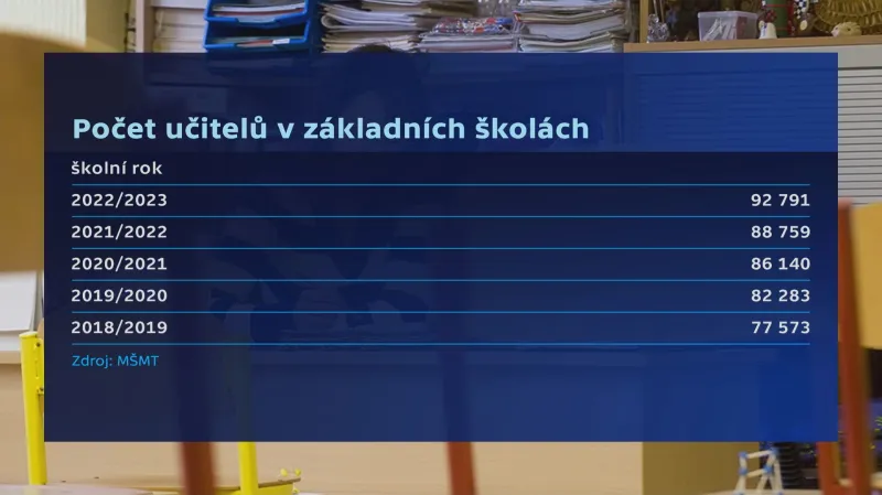 Počet učitelů v základních školách