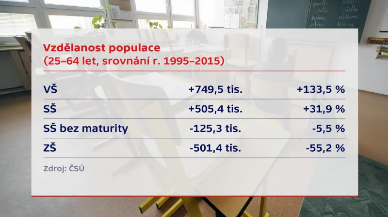 Vzdělanost populace