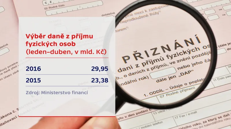 Výběr daně z příjmu fyzických osob - leden až duben 2016