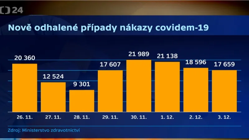Nově odhalené případy covidu-19