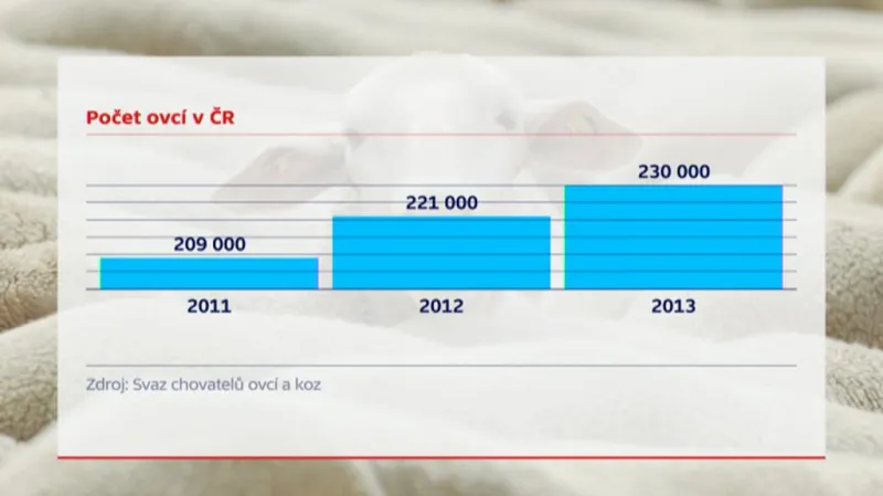Počet ovcí v ČR