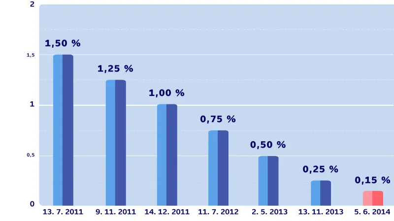 Základní úroková míra ECB