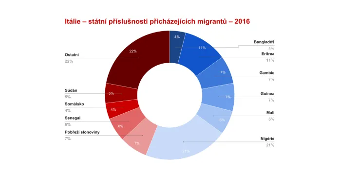 Itálie – státní příslušnosti přicházejících migrantů – 2016