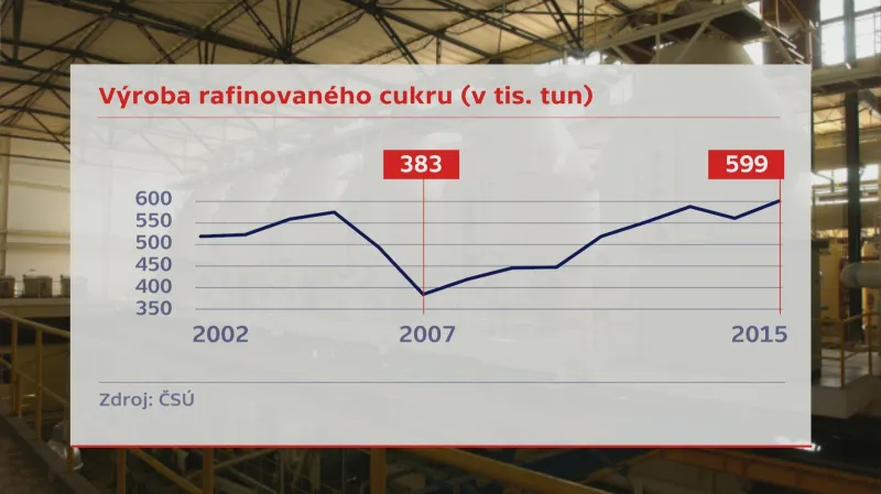 Výroba rafinovaného cukru