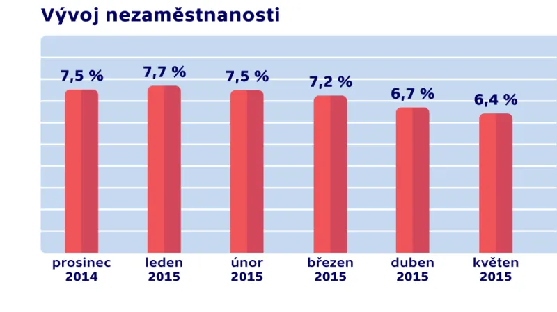 Vývoj nezaměstnanosti