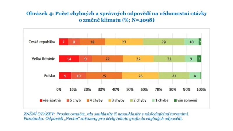 Co vědí Češi o změnách klimatu