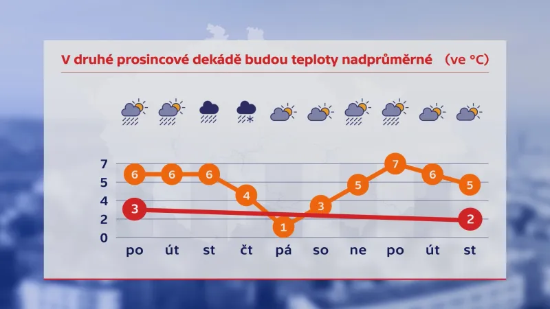 Výhled počasí na nadcházející týden