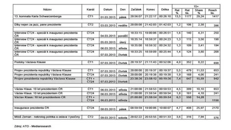 Sledovanost jednotlivých pořadů
