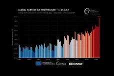 Červenec je nejteplejší za tisíce let. „Přichází éra globálního varu,“ varuje OSN