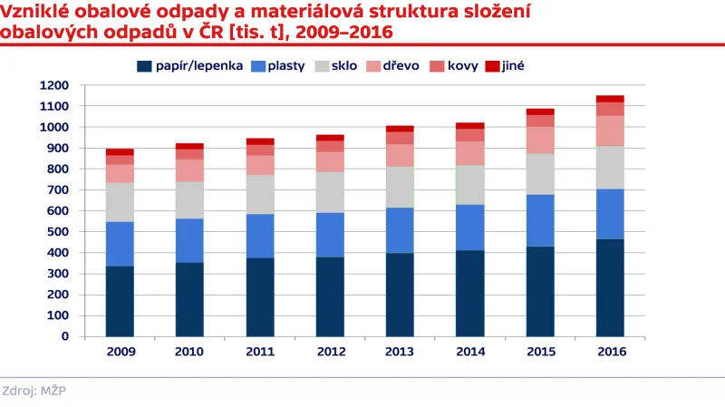 Vzniklé obalové odpady a materiálová struktura složení obalových odpadů v ČR