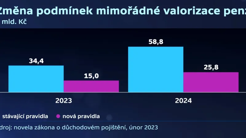 Změna podmínek mimořádné valorizace penzí