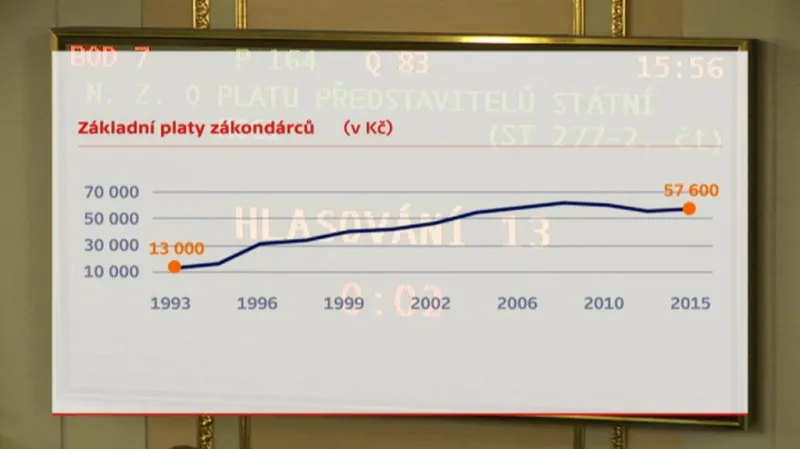 Vývoj základního platu zákonodárce od roku 1993