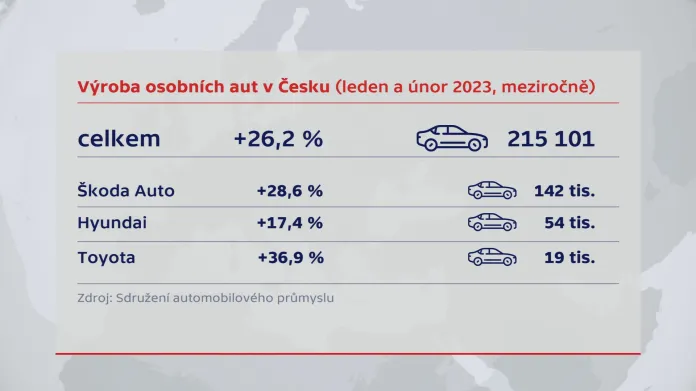 Výroba osobních aut v Česku v lednu a únoru 2023