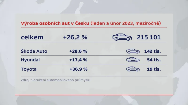 Výroba osobních aut v Česku v lednu a únoru 2023