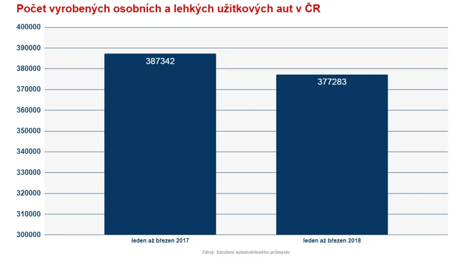 Výroba aut za 1Q 2018 a 2017