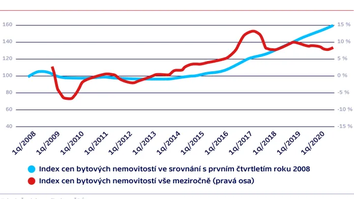 Index cen bytových nemovitostí v Česku (3. čtvrtletí 2020)