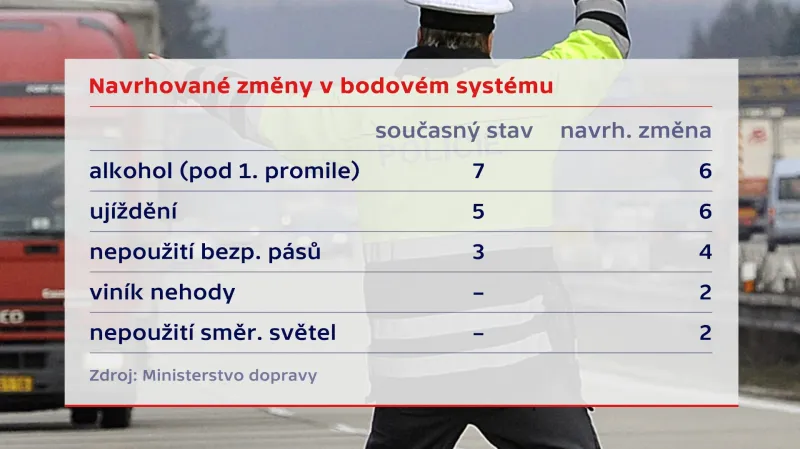 Změny v bodovém systému