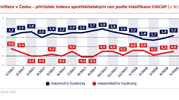 Inflace v Česku – přírůstek indexu spotřebitelských cen podle klasifikace COICOP (v %)