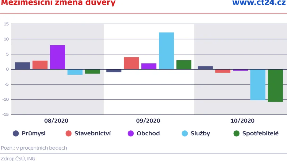 Meziměsíční změna důvěry