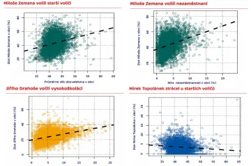 Analýza výsledků: Zemana volili nezaměstnaní, Drahoše zase vysokoškoláci