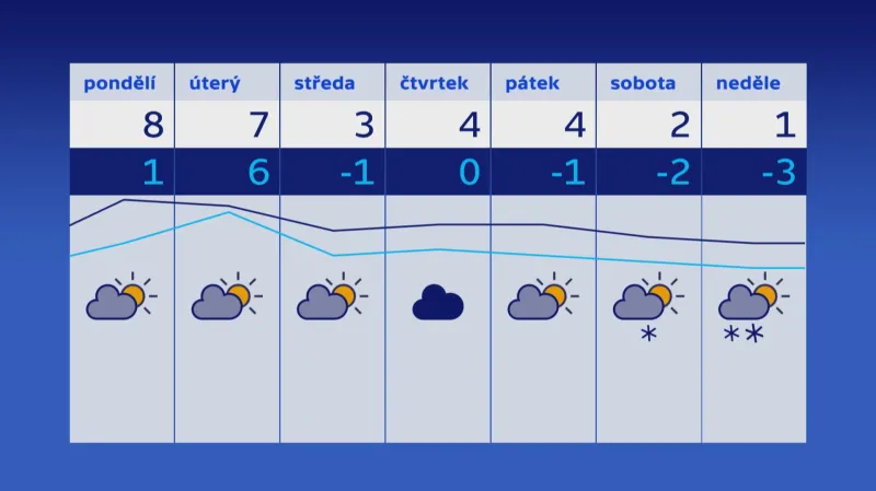 Předpověď počasí