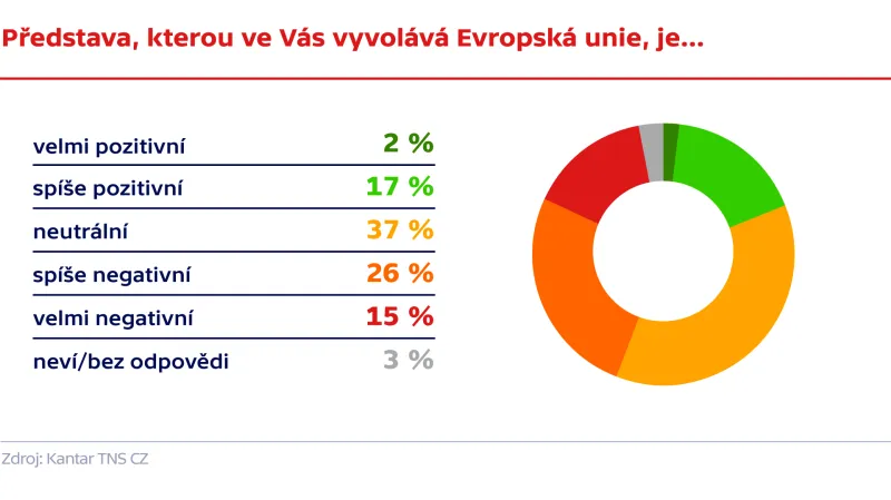 Průzkum agentury TNS Aisa