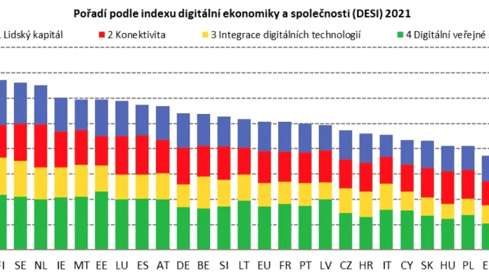 Pořadí evropských zemí podle Indexu digitální společnosti a ekonomiky