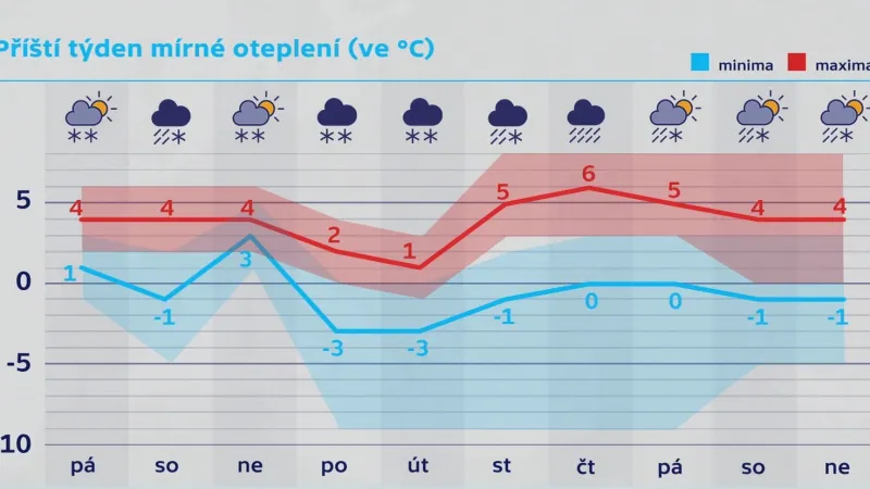 Příští týden se lehce oteplí
