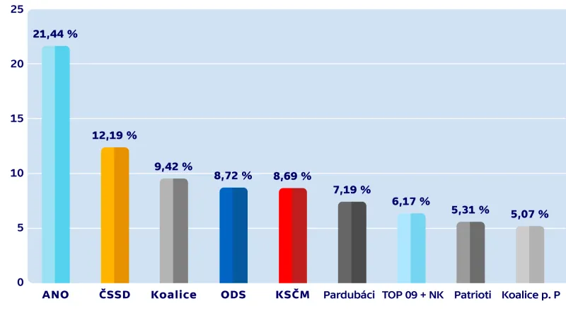 Konečné výsledky komunálních voleb – PARDUBICE