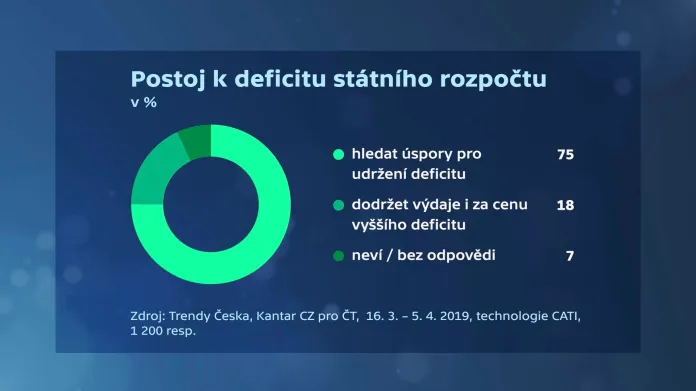 Trendy Česka: Postoj k deficitu