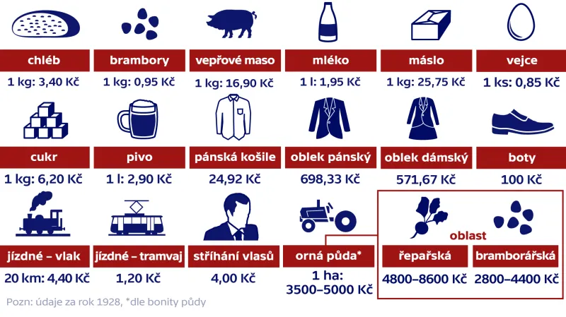 Kolik co stálo za první republiky