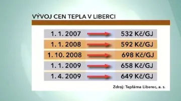 Tabulka cen tepla v Liberci