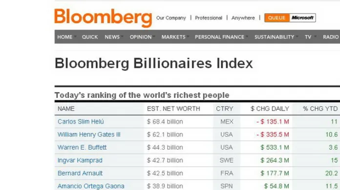 Žebříček nejbohatších lidí světa podle Bloombergu