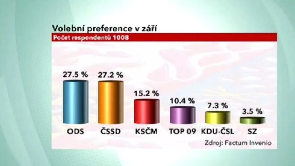 Volební preference v září 2009