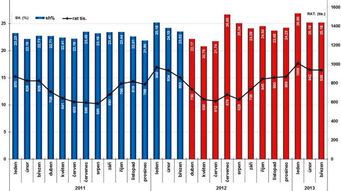Události: Sledovanost (rating) a podíl na publiku (share) 2011-2013
