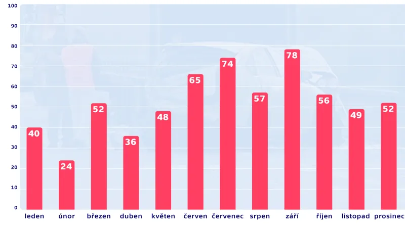 Počet úmrtí při nehodách v jednotlivých měsících roku 2014