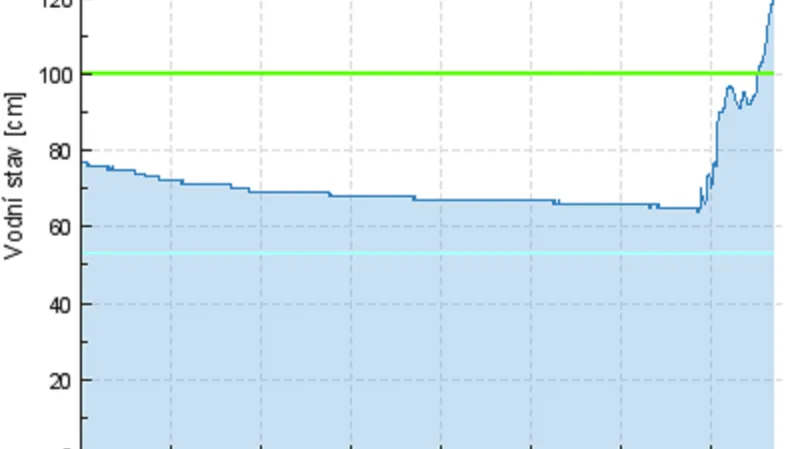 Po vydatném dešti nebo silné bouřce stoupne hladina menších řek na první povodňový stupeň velmi rychle