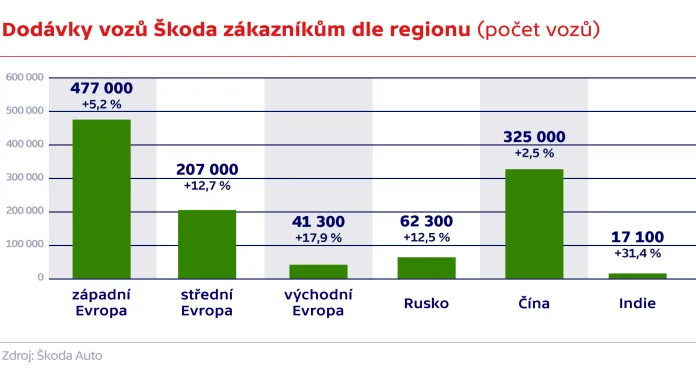 Dodávky vozů Škoda zákazníkům dle regionu (počet vozů)