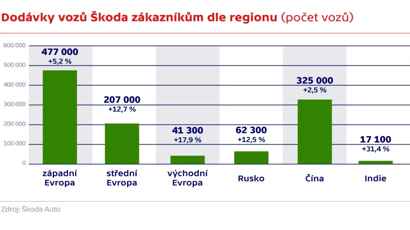 Dodávky vozů Škoda zákazníkům dle regionu (počet vozů)