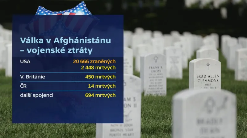 Vojenské ztráty během války v Afghánistánu