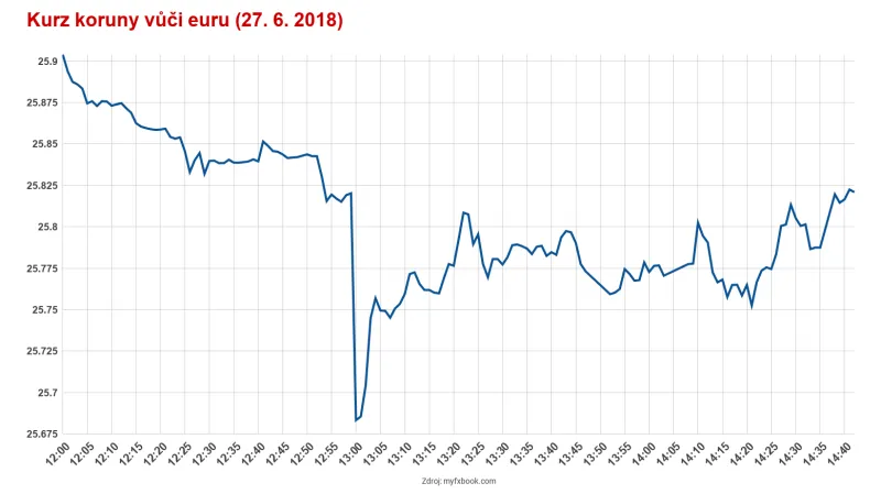 Kurz koruny vůči euru v době oznámení zvýšení úrokových sazeb
