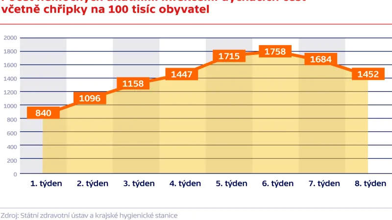 Počet nemocných akutními infekcemi dýchacích cest včetně chřipky na 100 tisíc obyvatel
