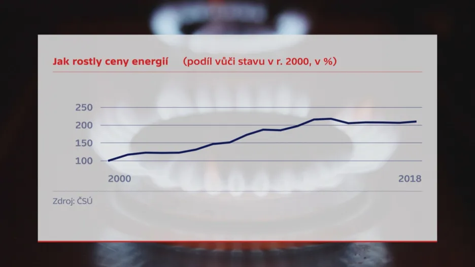 Ceny energií