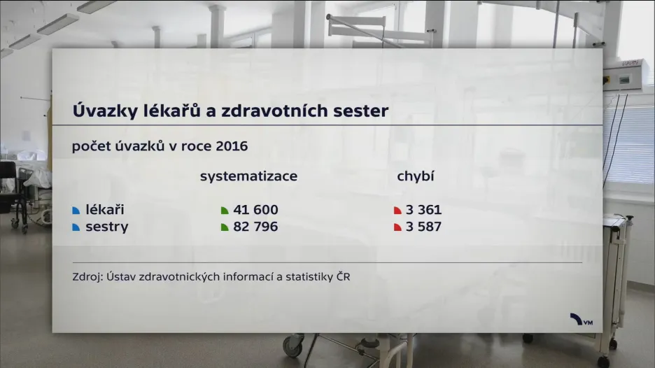 Chybí zdravotnický personál
