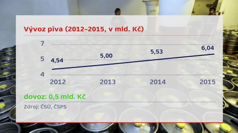 Vývoz piva z Česka