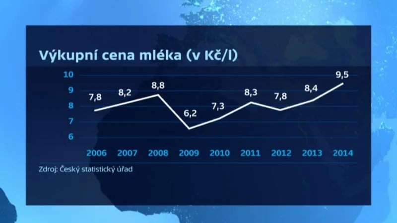 Výkupní ceny mléka