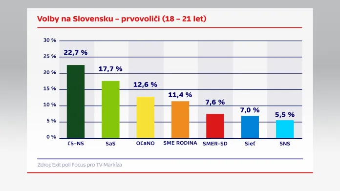 Volby na Slovensku – prvovoliči