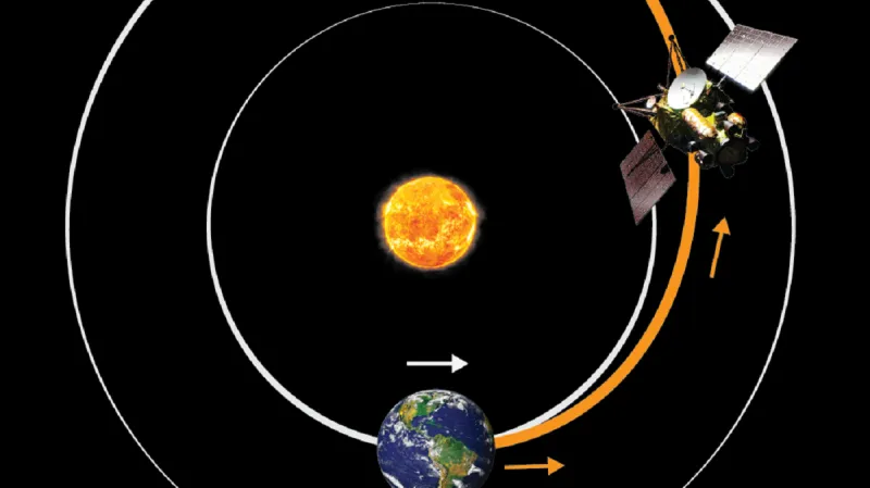 Ideální trajektorie mezi Zemí a Marsem